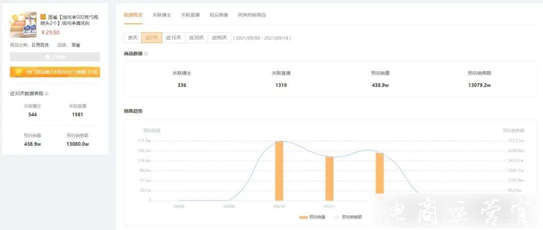 客單價(jià)不到30元的清洗劑-一周居然能賣出一個(gè)億